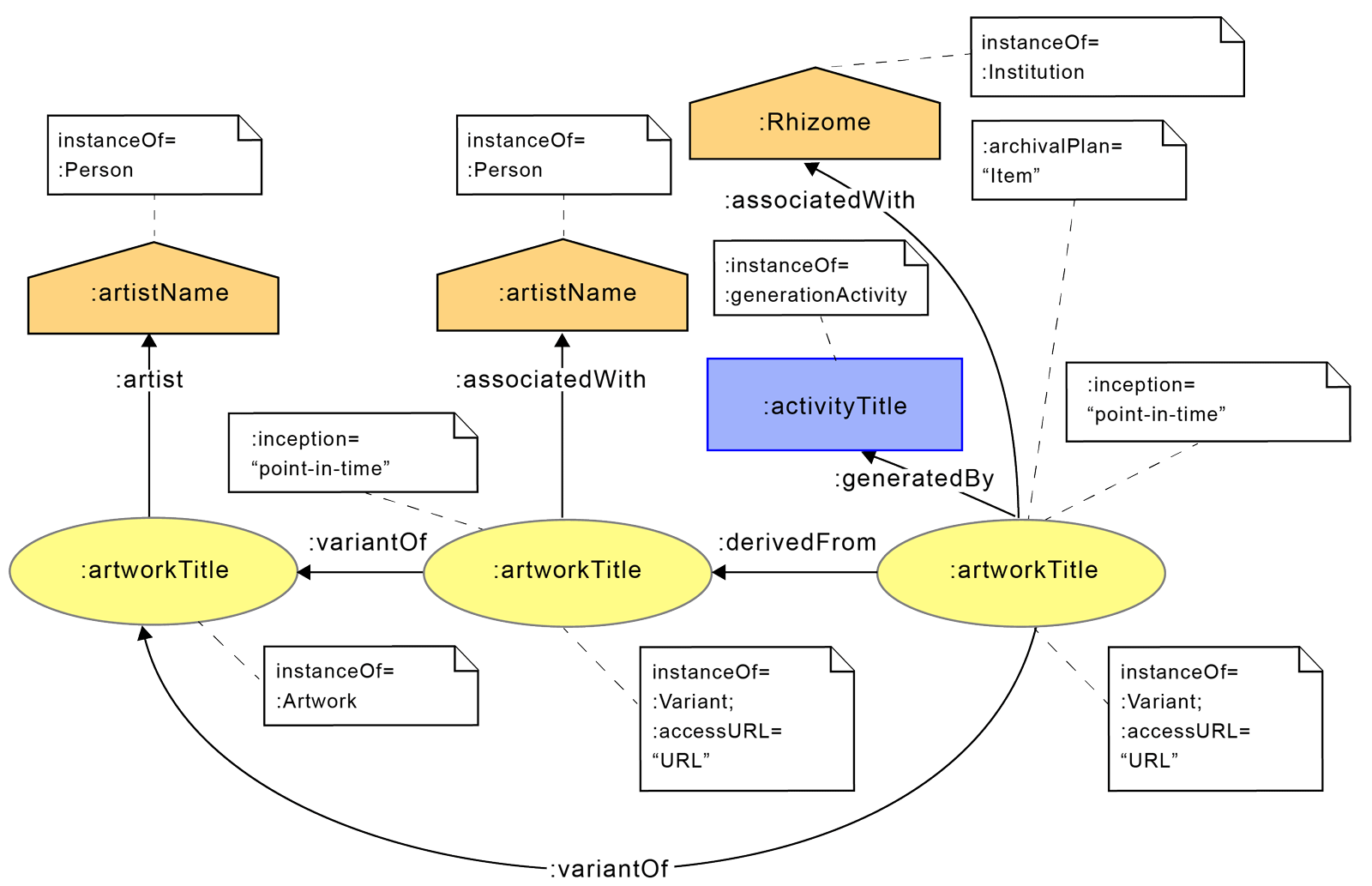 A diagram depicting key metadata elements of the PROV model for provenance data.