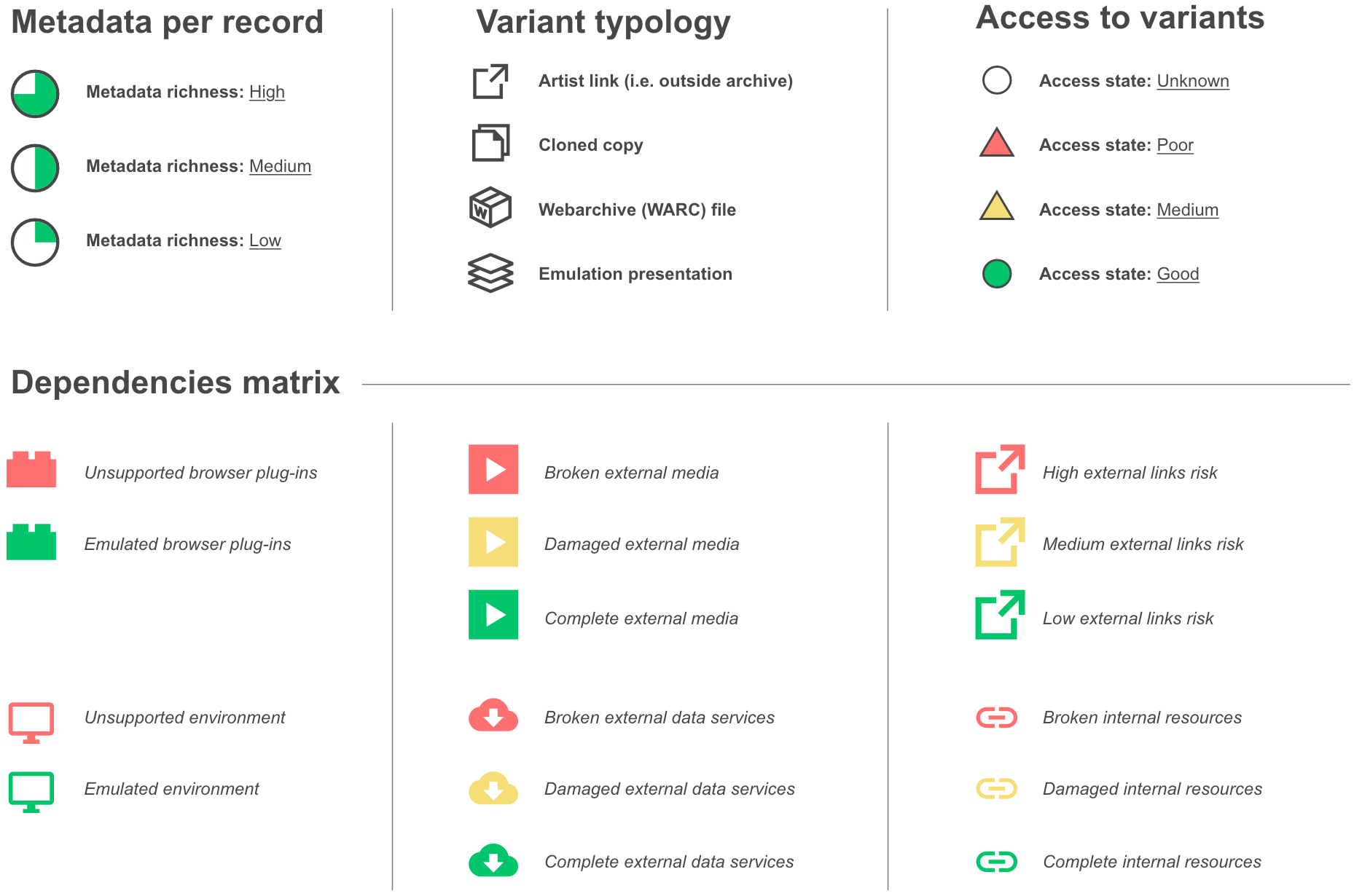 An overview of all icons used in the new ArtBase prototypes to denote access to different variants and state of their dependencies.