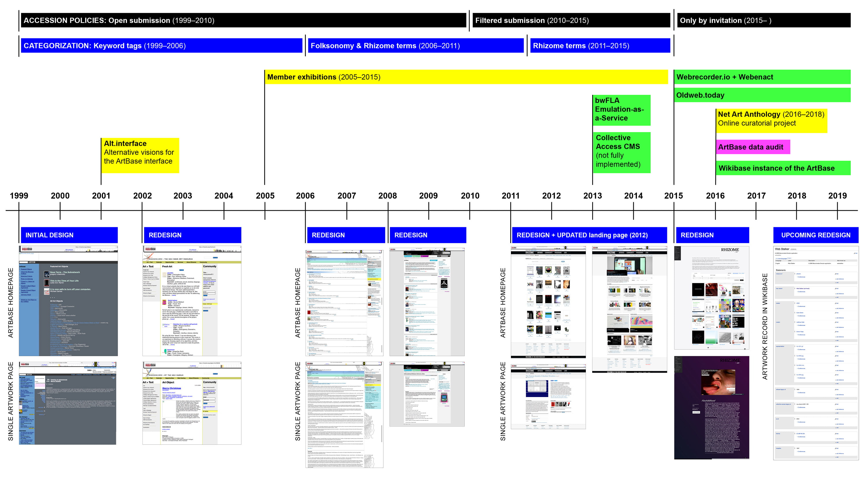 Timeline visualization of the ArtBase history