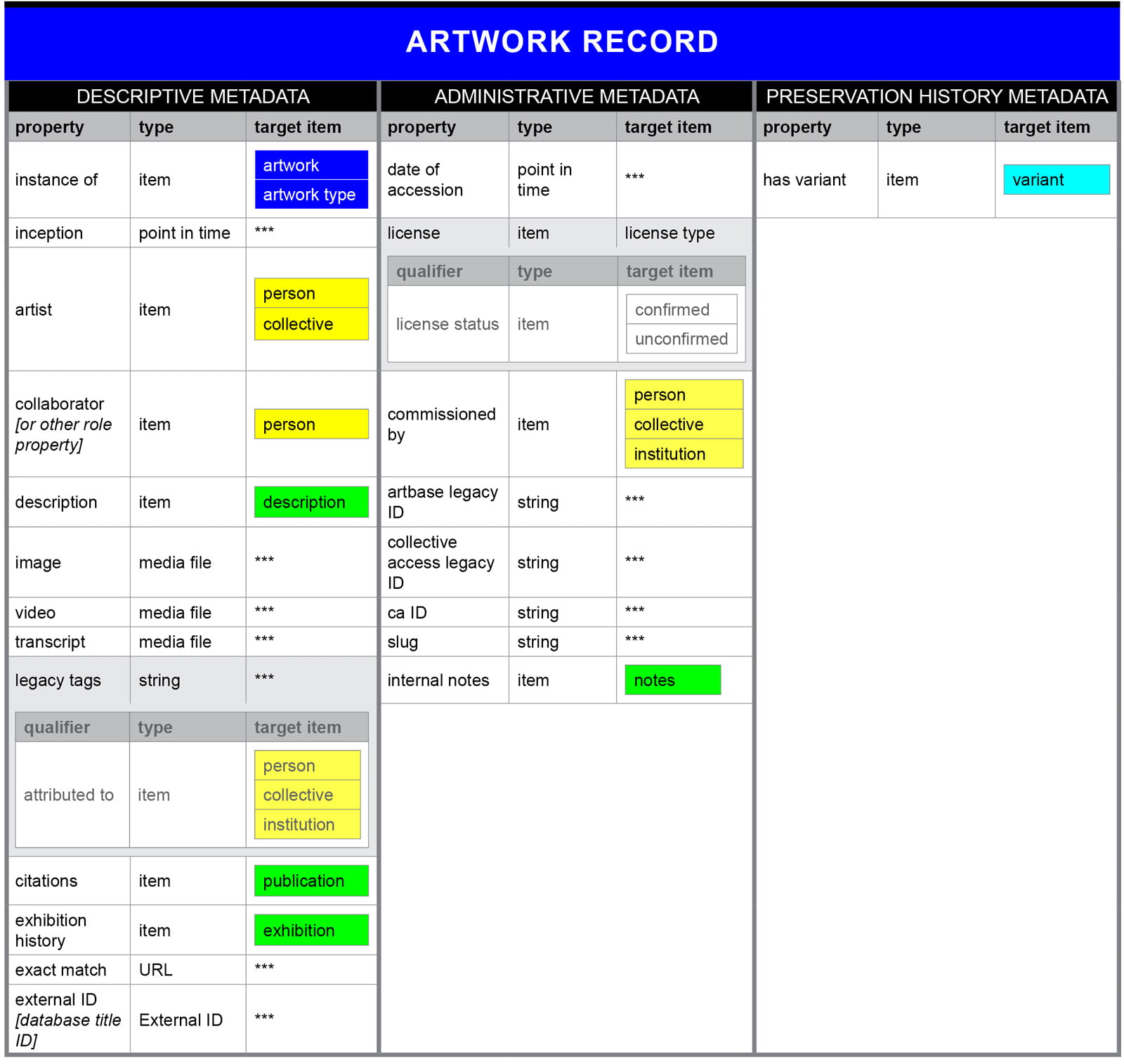 A table depicting the data model for artwork records in the ArtBase.