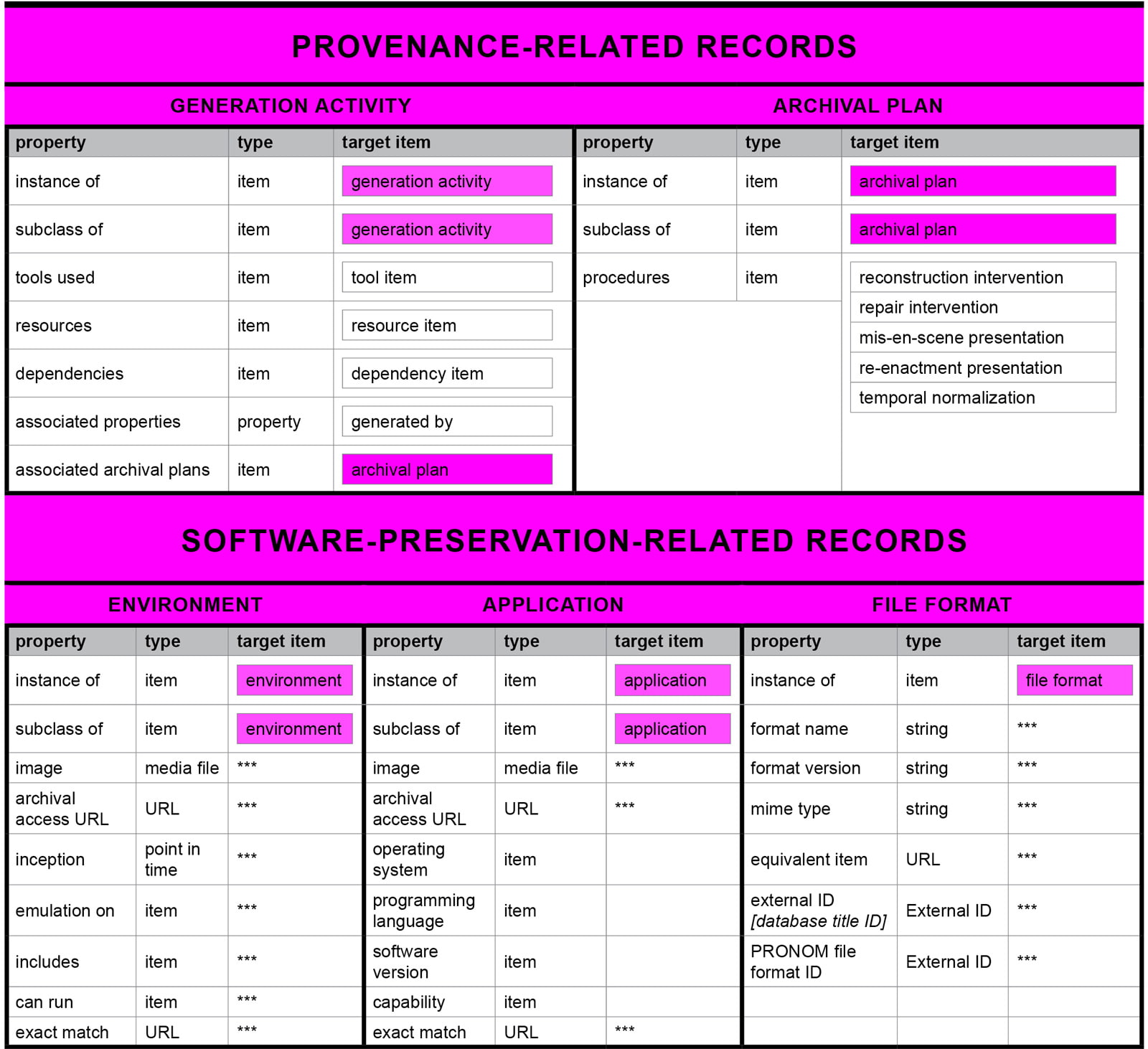 A table depicting the data model for preservation and provenance related metadata in the ArtBase.